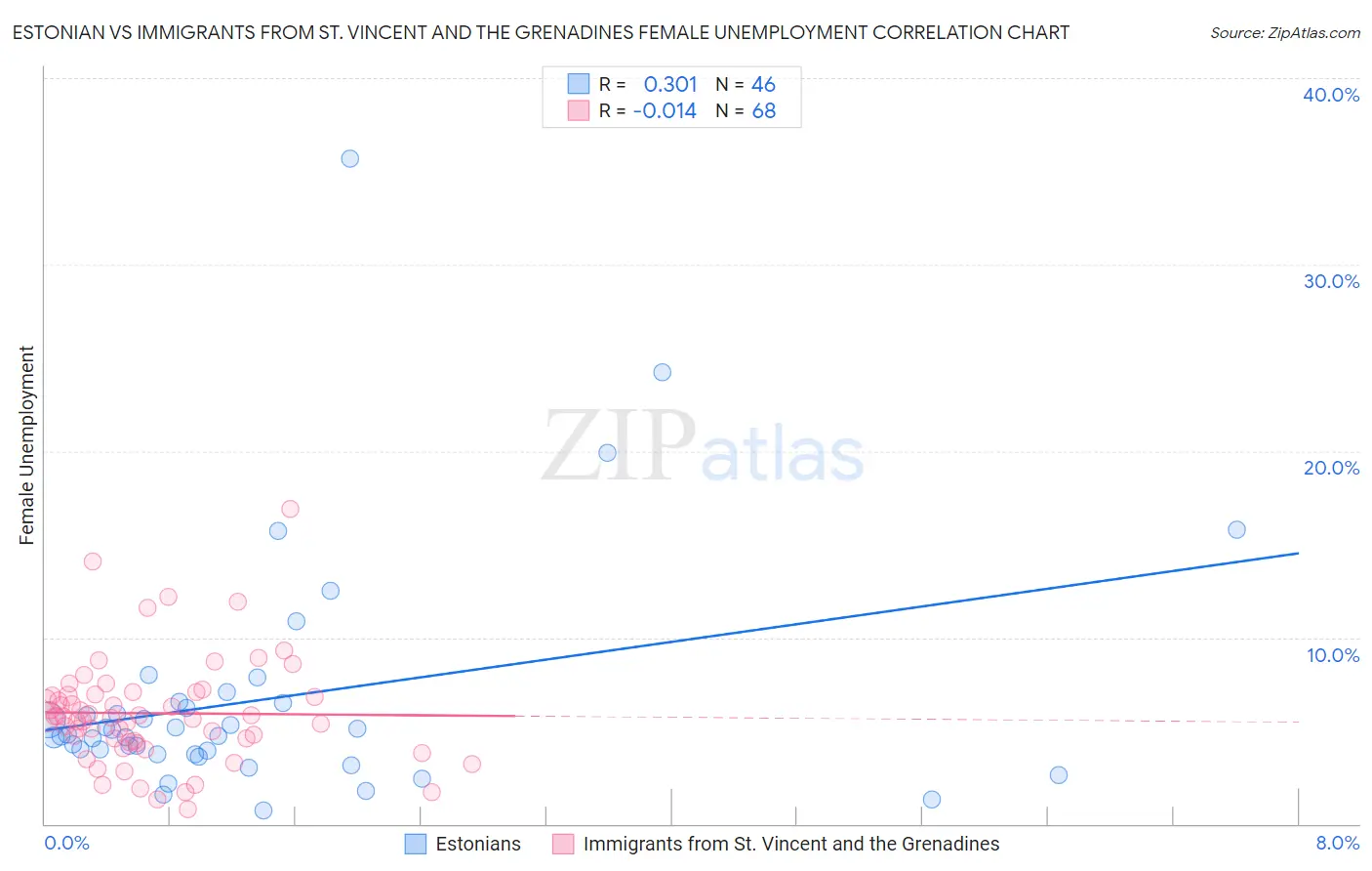 Estonian vs Immigrants from St. Vincent and the Grenadines Female Unemployment