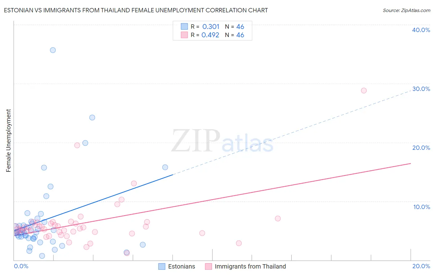Estonian vs Immigrants from Thailand Female Unemployment