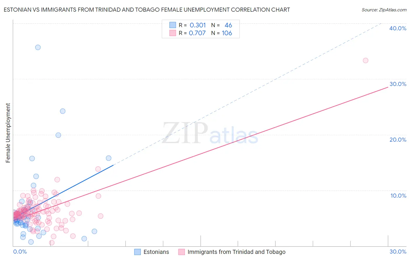 Estonian vs Immigrants from Trinidad and Tobago Female Unemployment