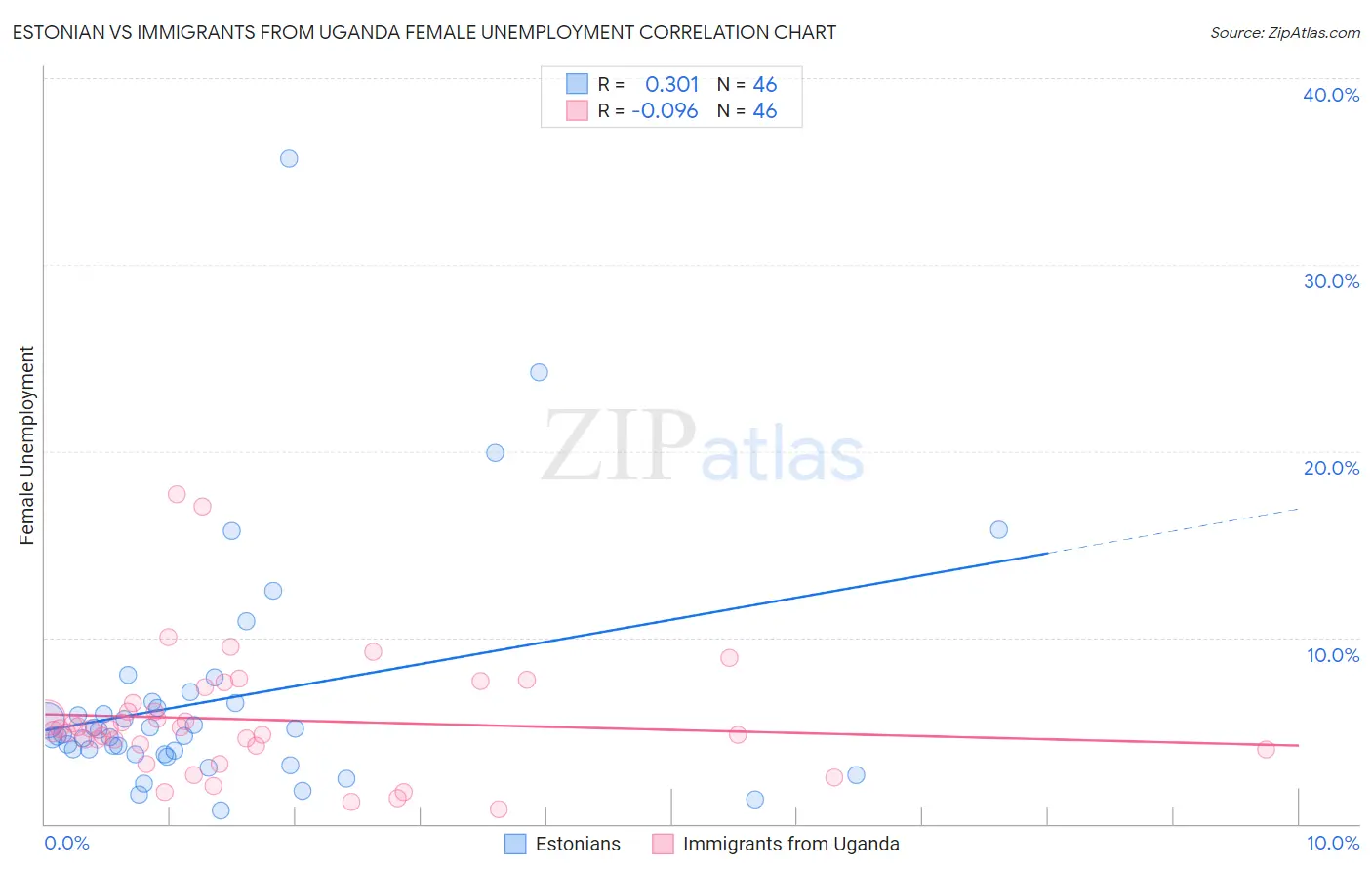 Estonian vs Immigrants from Uganda Female Unemployment