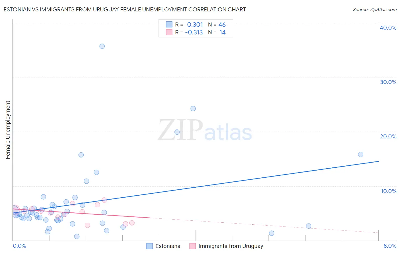 Estonian vs Immigrants from Uruguay Female Unemployment