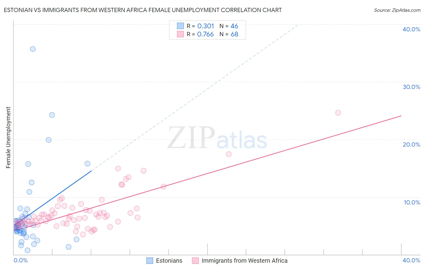 Estonian vs Immigrants from Western Africa Female Unemployment