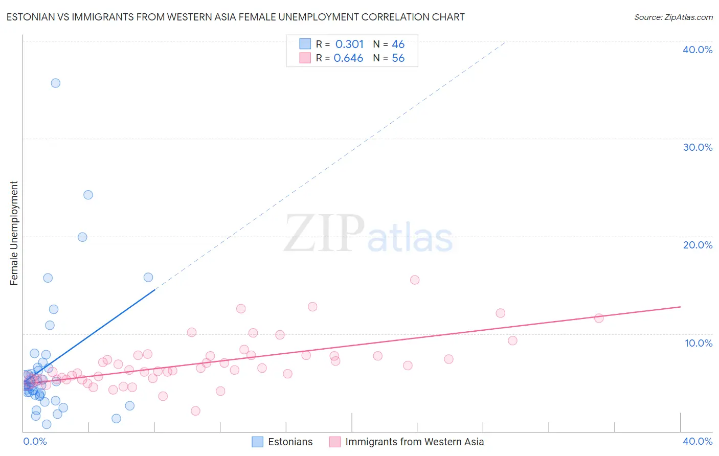 Estonian vs Immigrants from Western Asia Female Unemployment