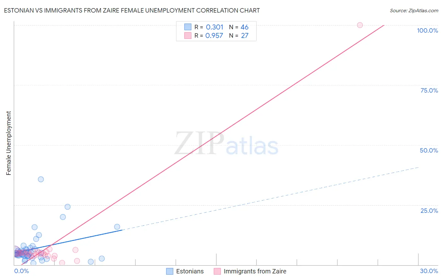 Estonian vs Immigrants from Zaire Female Unemployment