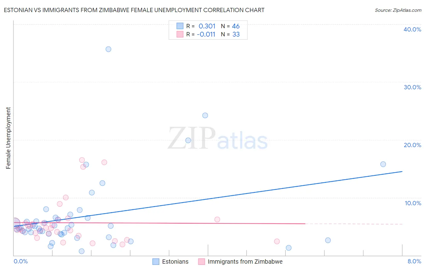 Estonian vs Immigrants from Zimbabwe Female Unemployment