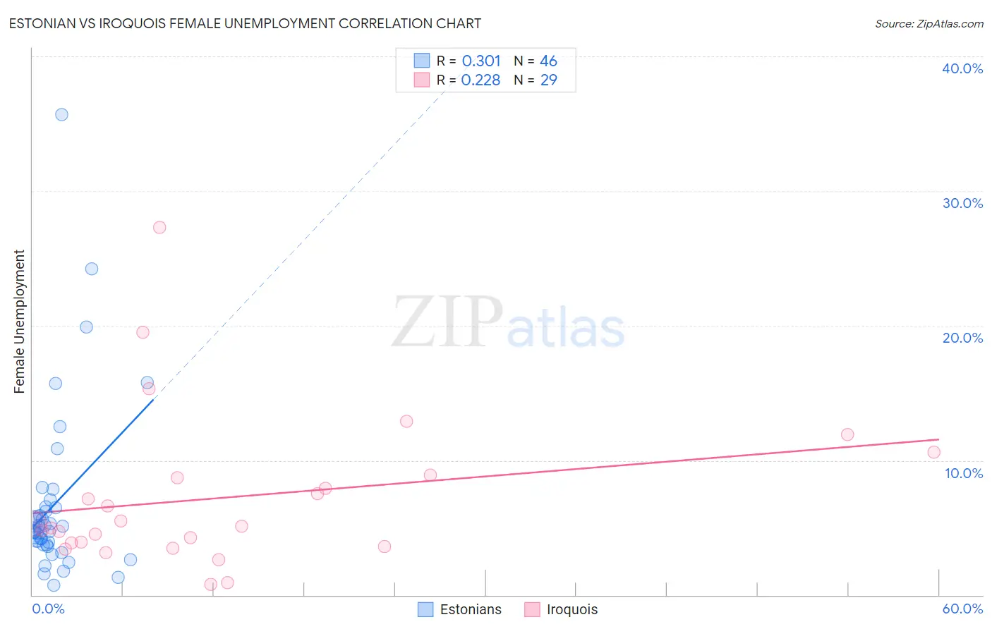 Estonian vs Iroquois Female Unemployment