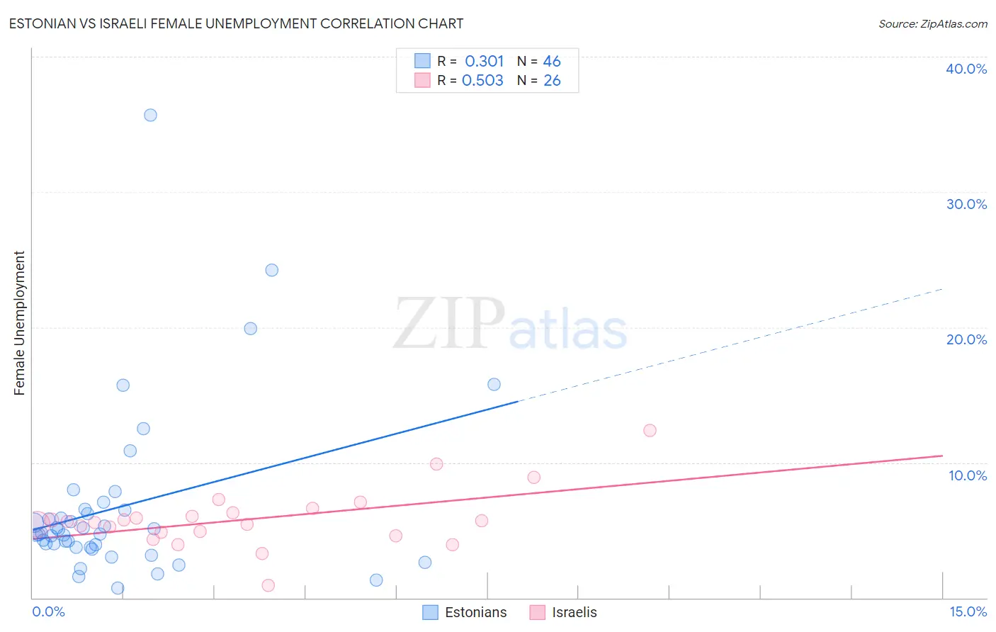 Estonian vs Israeli Female Unemployment