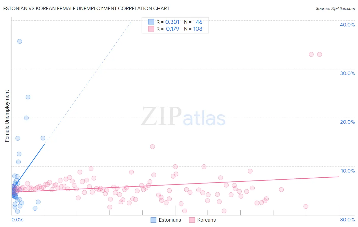 Estonian vs Korean Female Unemployment