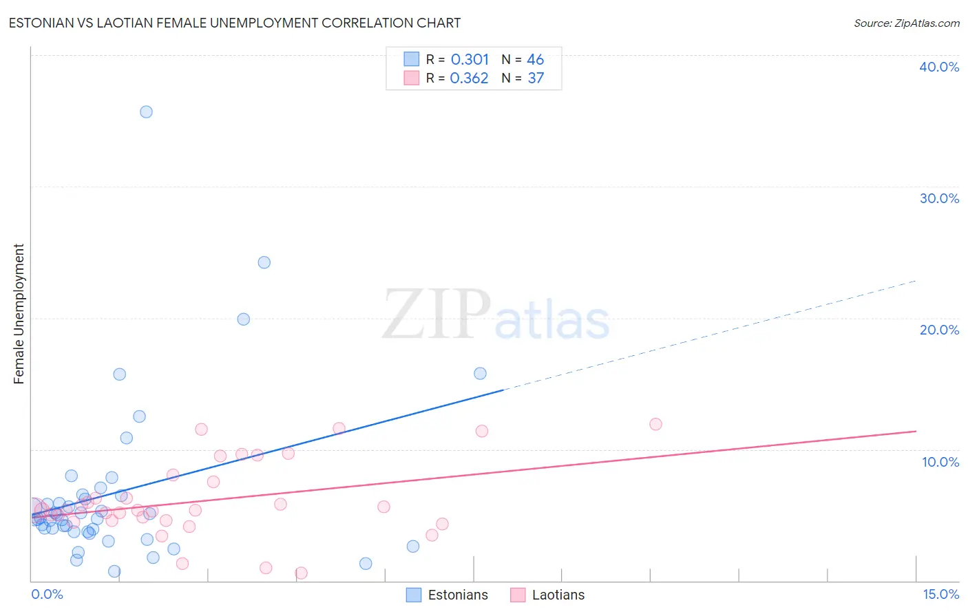 Estonian vs Laotian Female Unemployment
