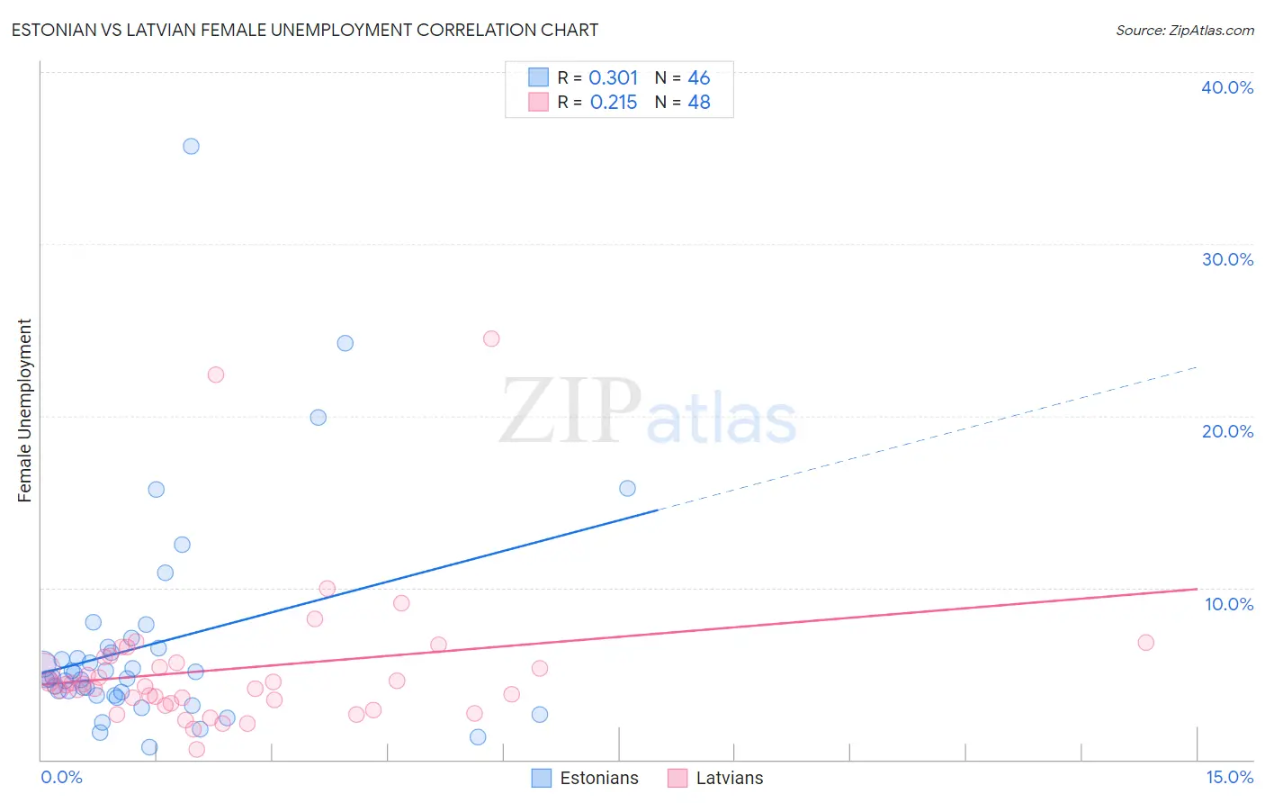 Estonian vs Latvian Female Unemployment