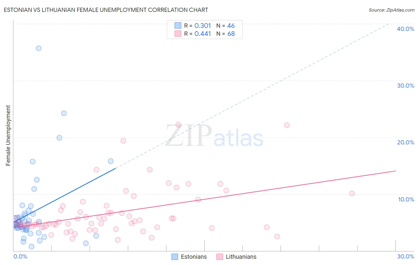 Estonian vs Lithuanian Female Unemployment