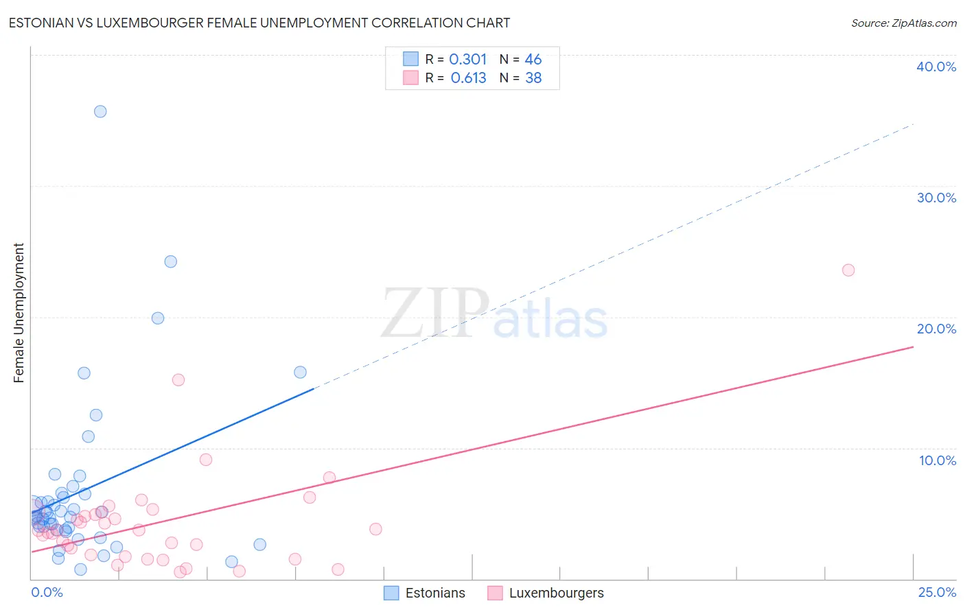 Estonian vs Luxembourger Female Unemployment