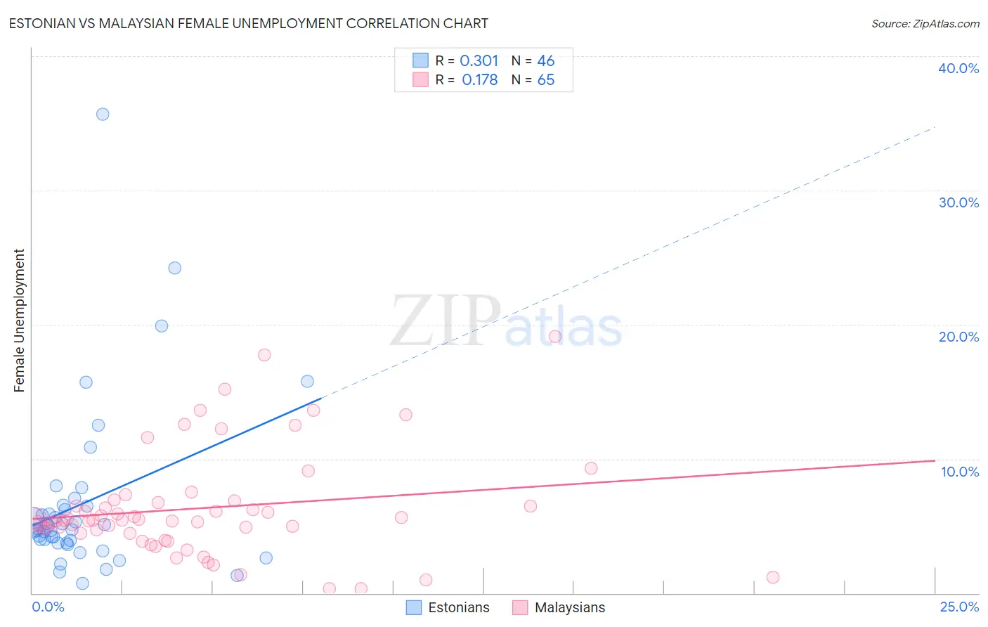 Estonian vs Malaysian Female Unemployment