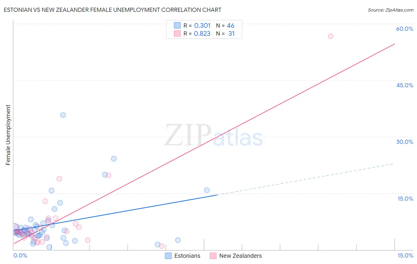 Estonian vs New Zealander Female Unemployment