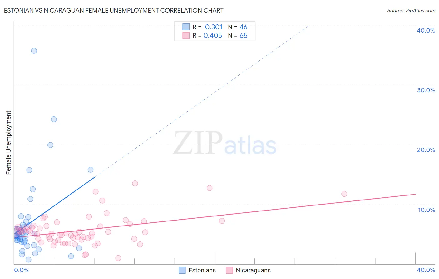 Estonian vs Nicaraguan Female Unemployment
