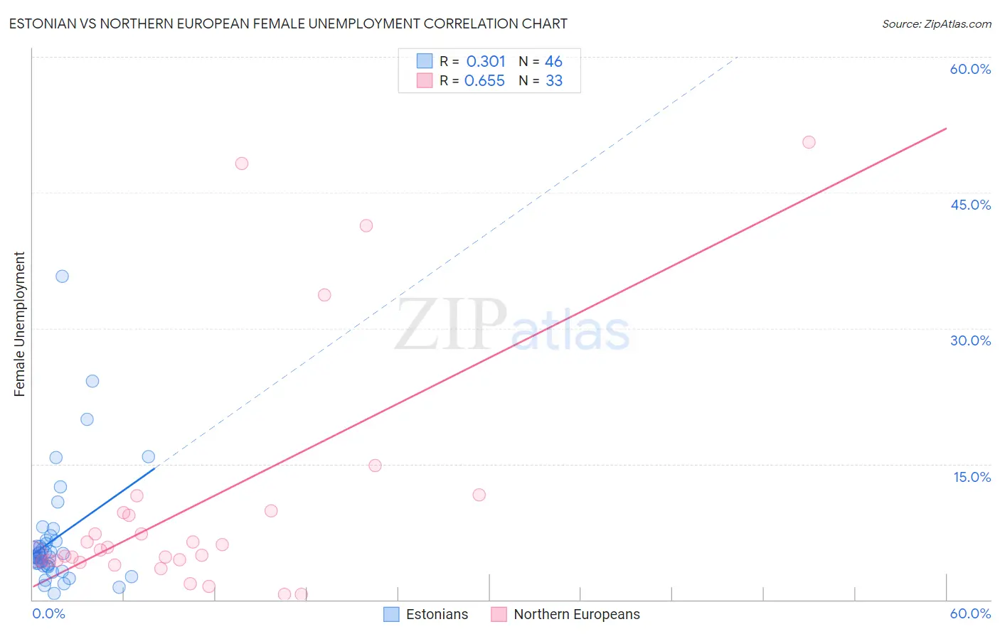 Estonian vs Northern European Female Unemployment