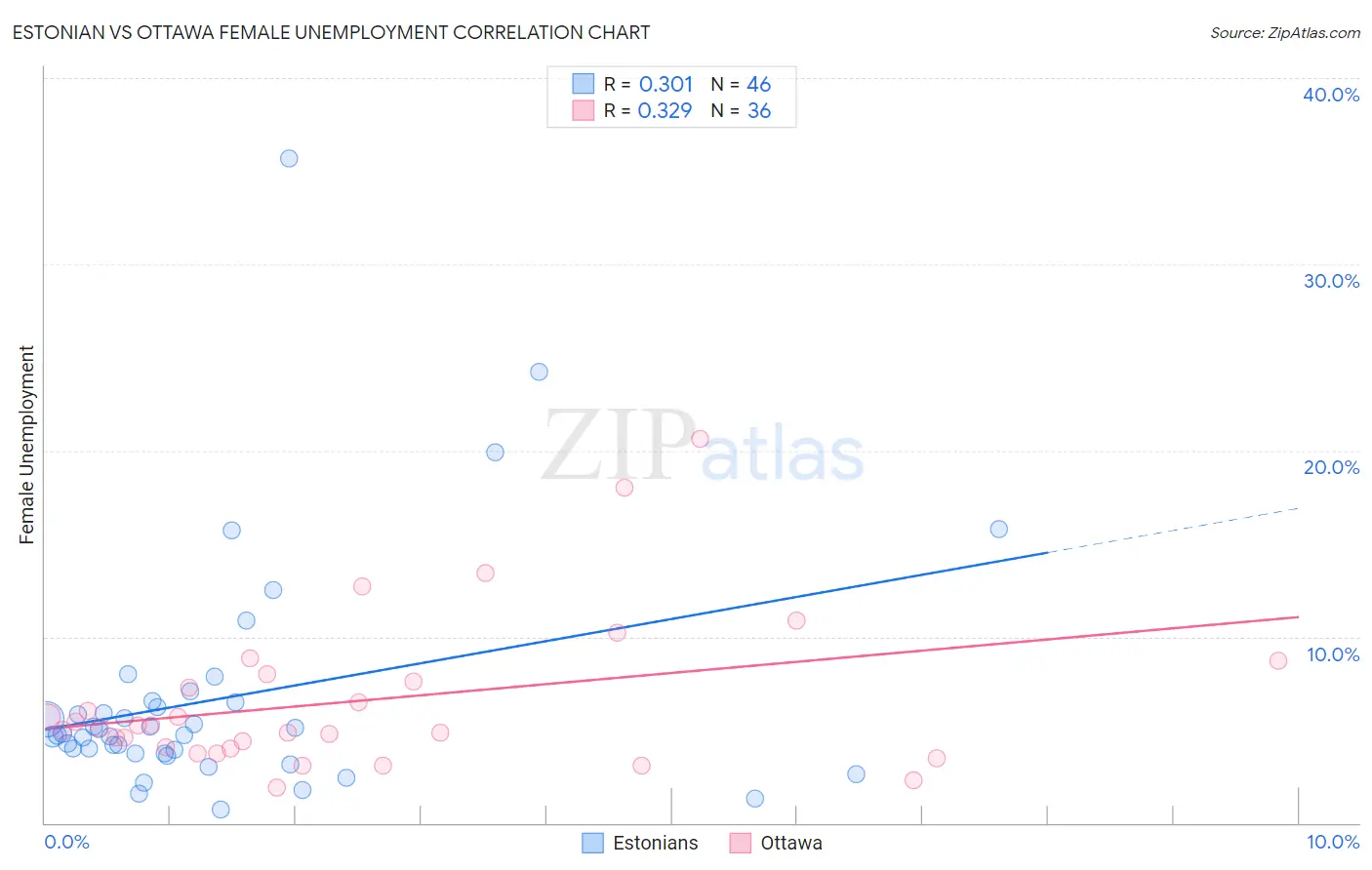 Estonian vs Ottawa Female Unemployment