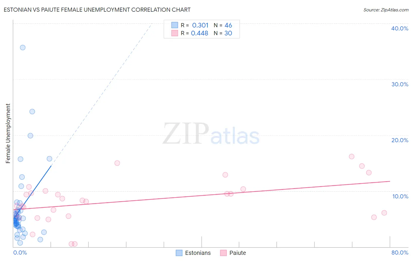 Estonian vs Paiute Female Unemployment