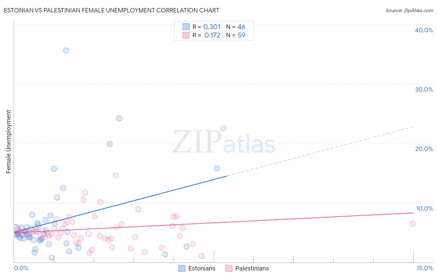 Estonian vs Palestinian Female Unemployment