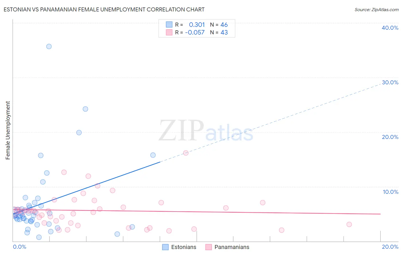 Estonian vs Panamanian Female Unemployment