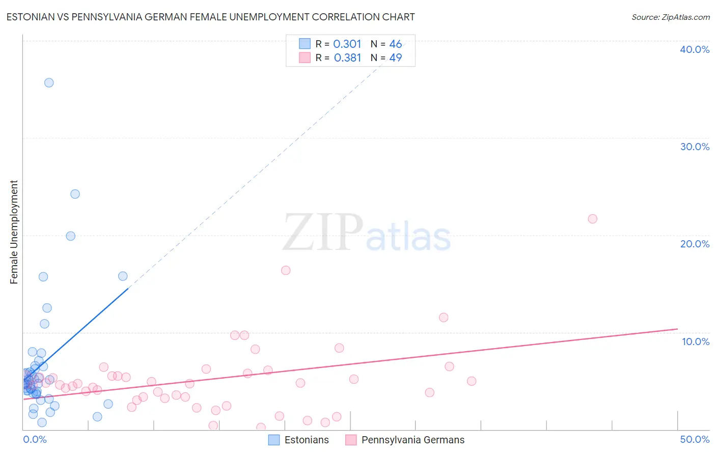 Estonian vs Pennsylvania German Female Unemployment