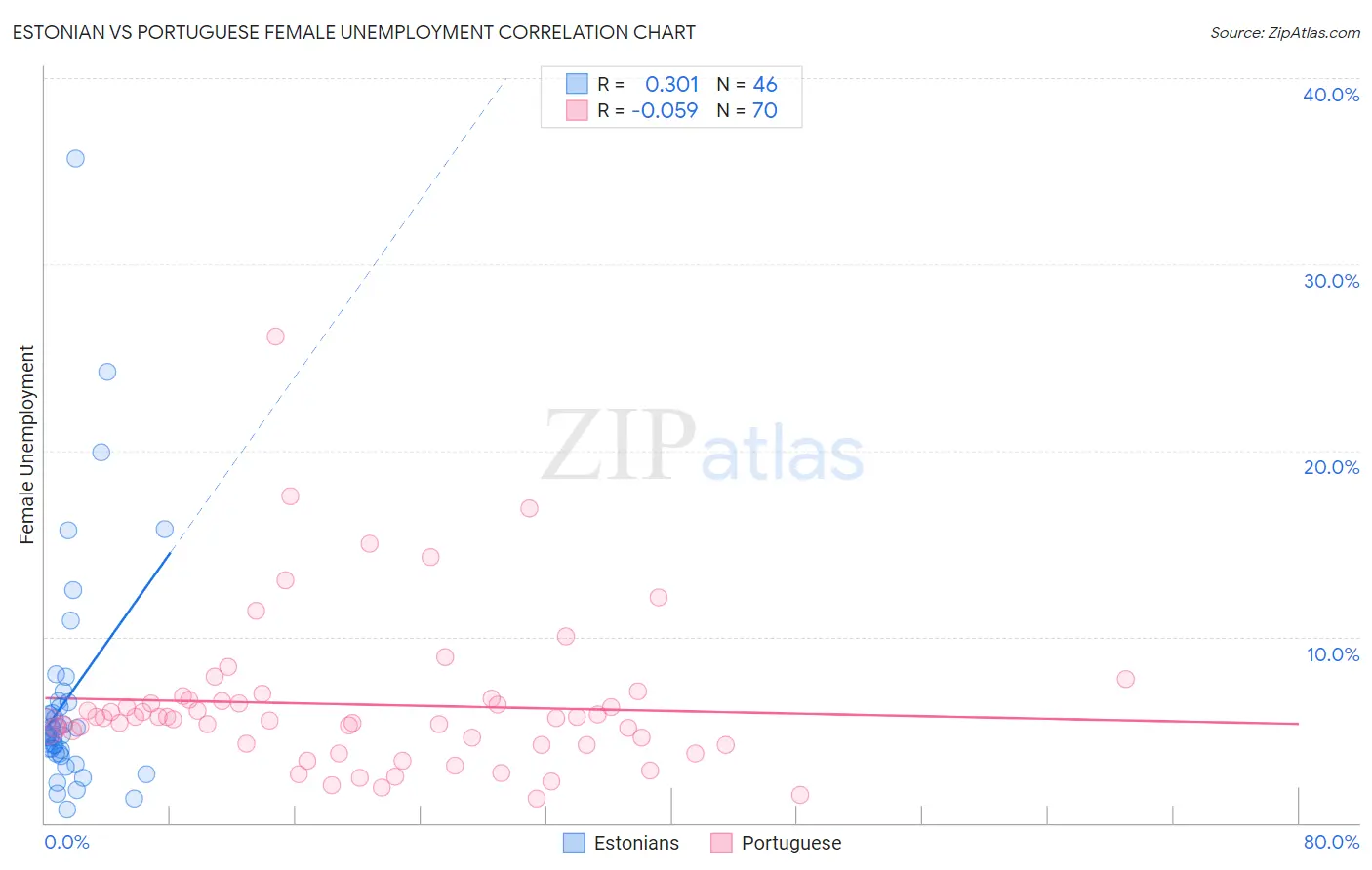 Estonian vs Portuguese Female Unemployment