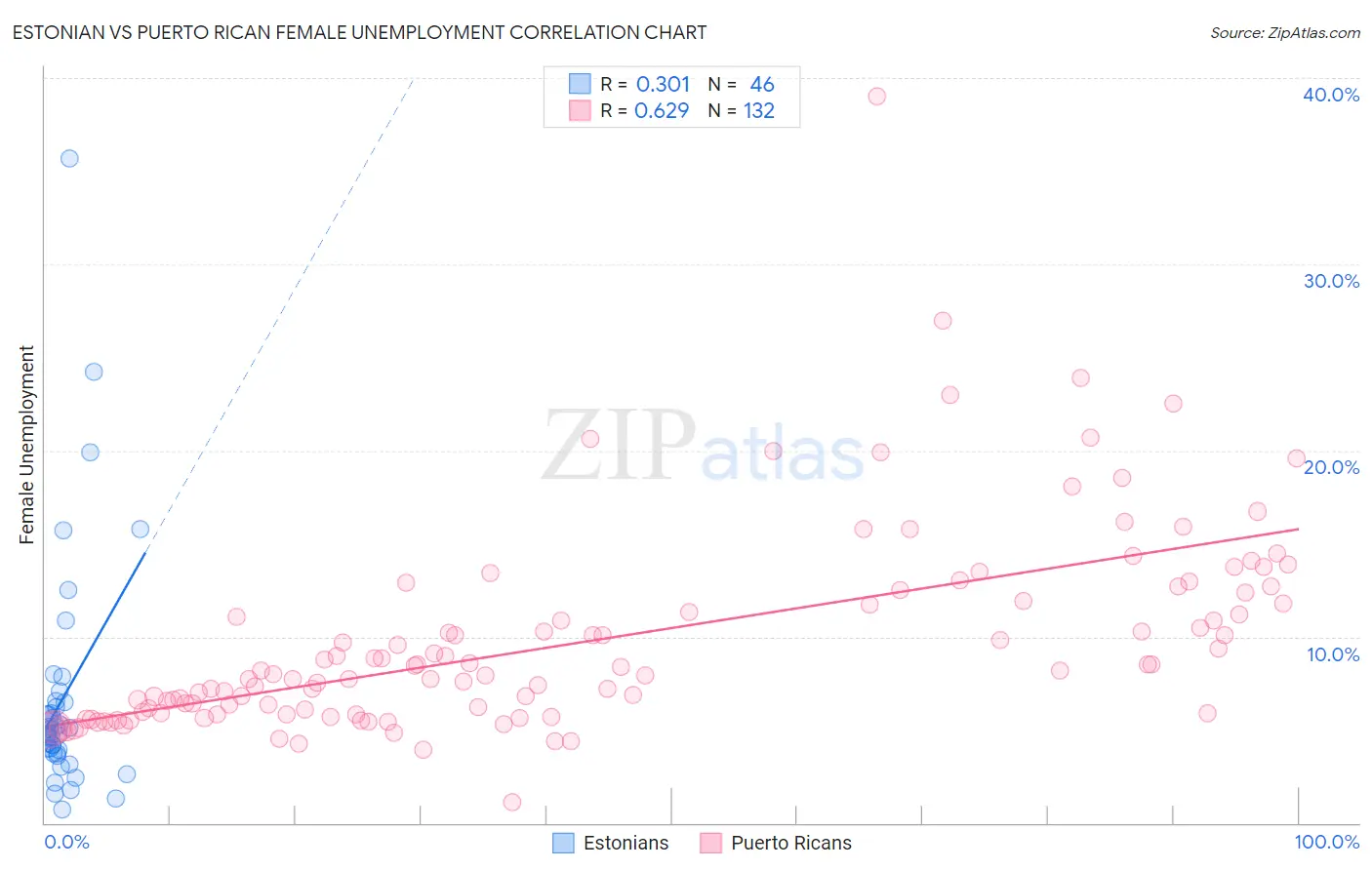 Estonian vs Puerto Rican Female Unemployment