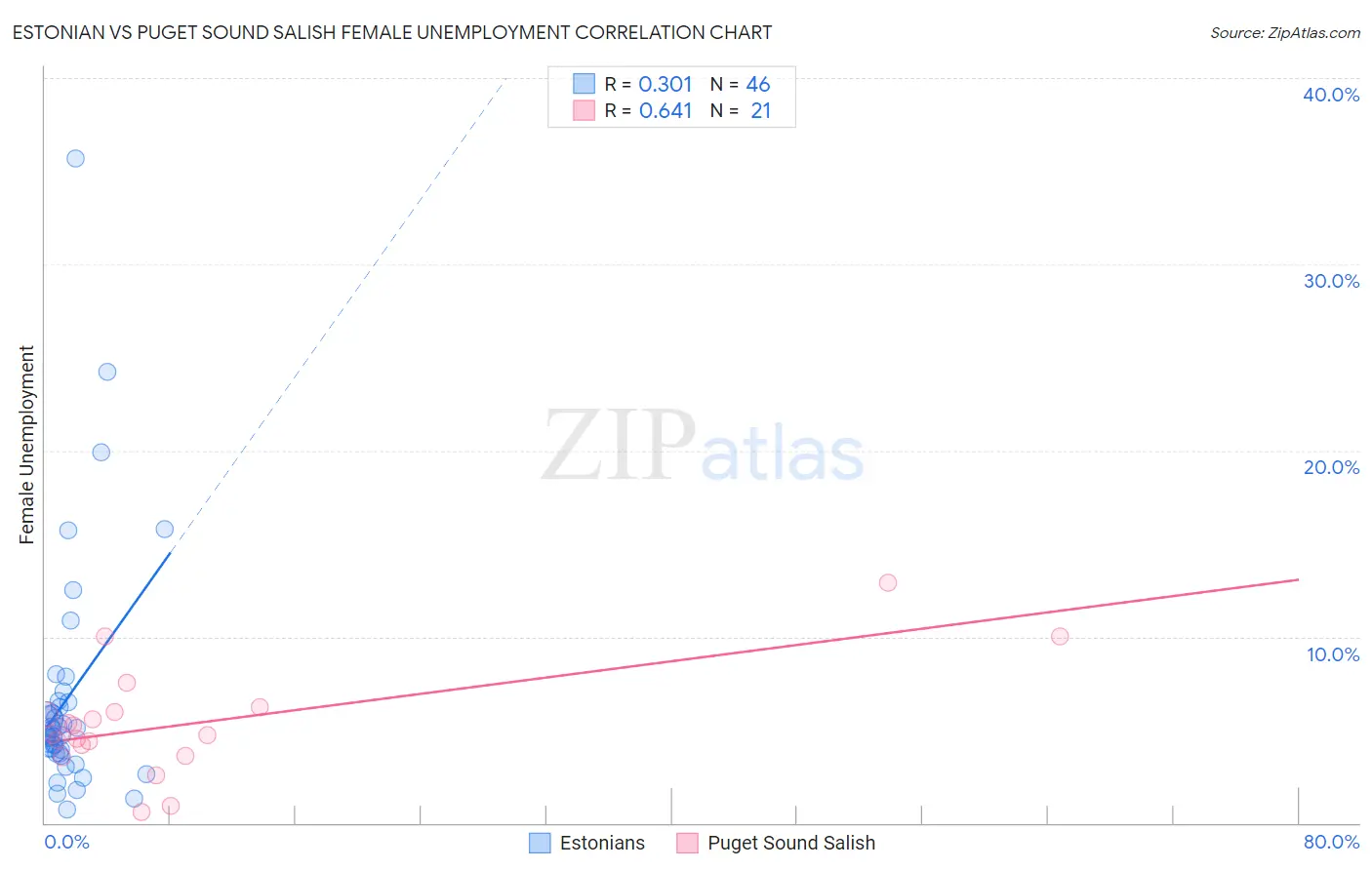 Estonian vs Puget Sound Salish Female Unemployment