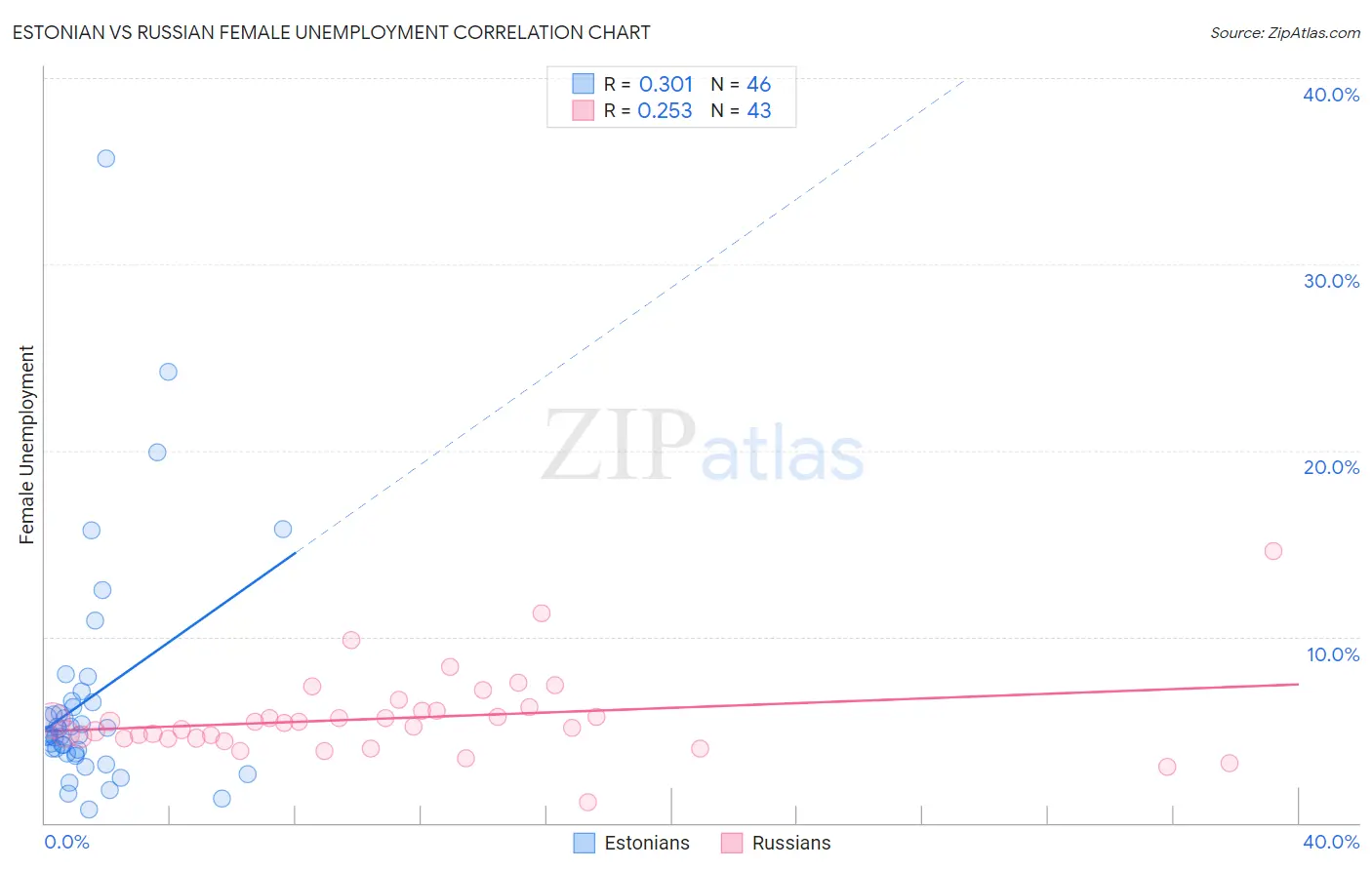 Estonian vs Russian Female Unemployment