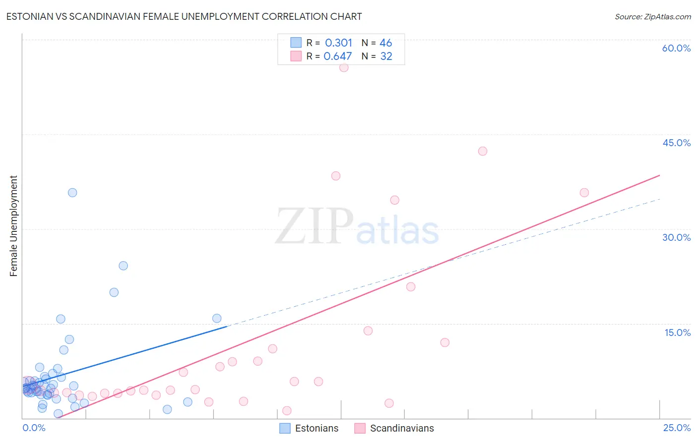 Estonian vs Scandinavian Female Unemployment