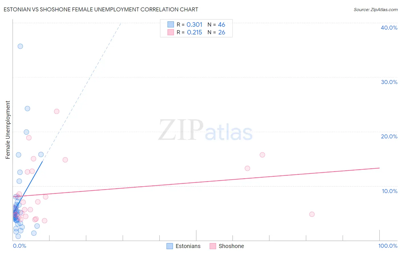 Estonian vs Shoshone Female Unemployment