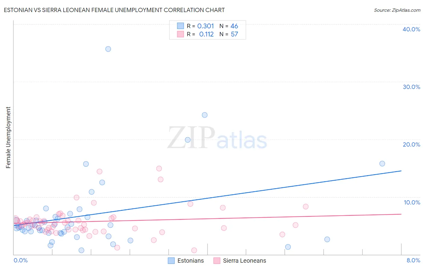 Estonian vs Sierra Leonean Female Unemployment