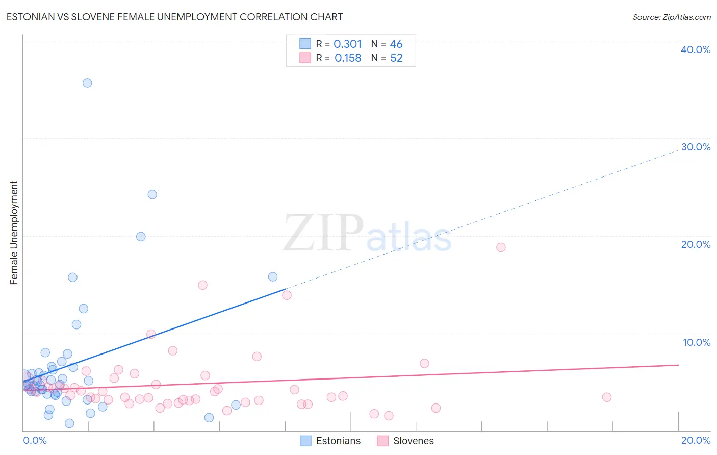 Estonian vs Slovene Female Unemployment