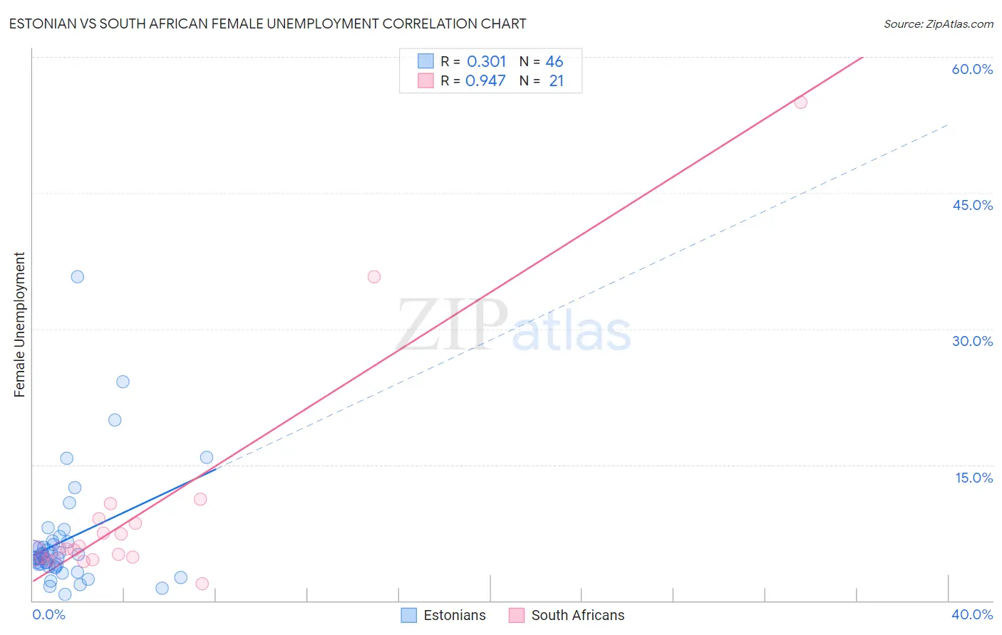 Estonian vs South African Female Unemployment
