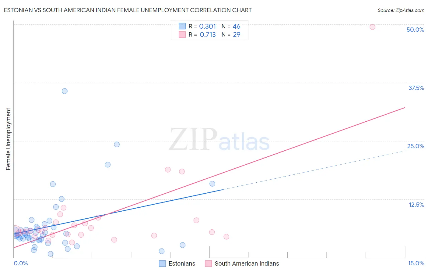 Estonian vs South American Indian Female Unemployment