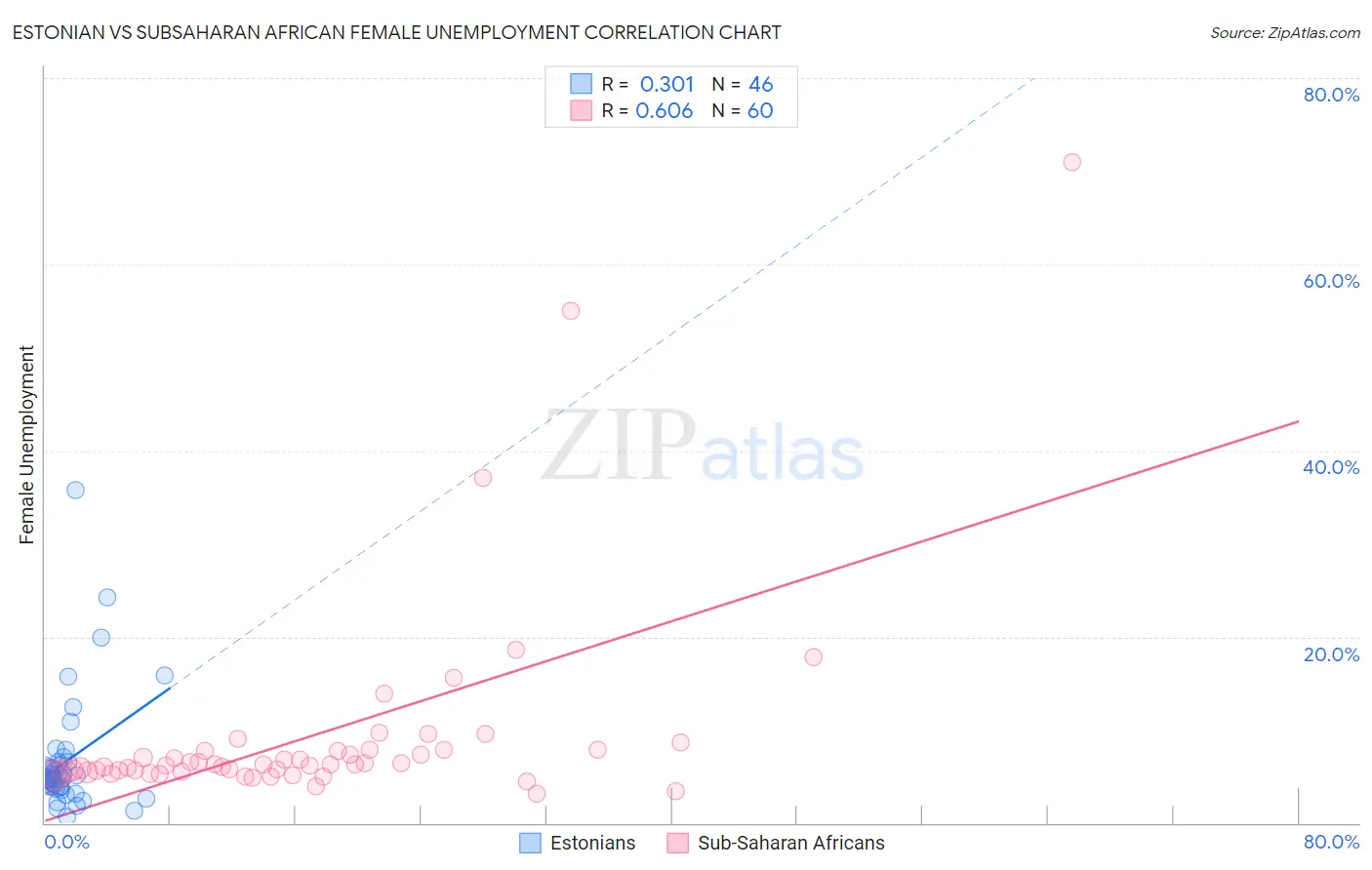 Estonian vs Subsaharan African Female Unemployment