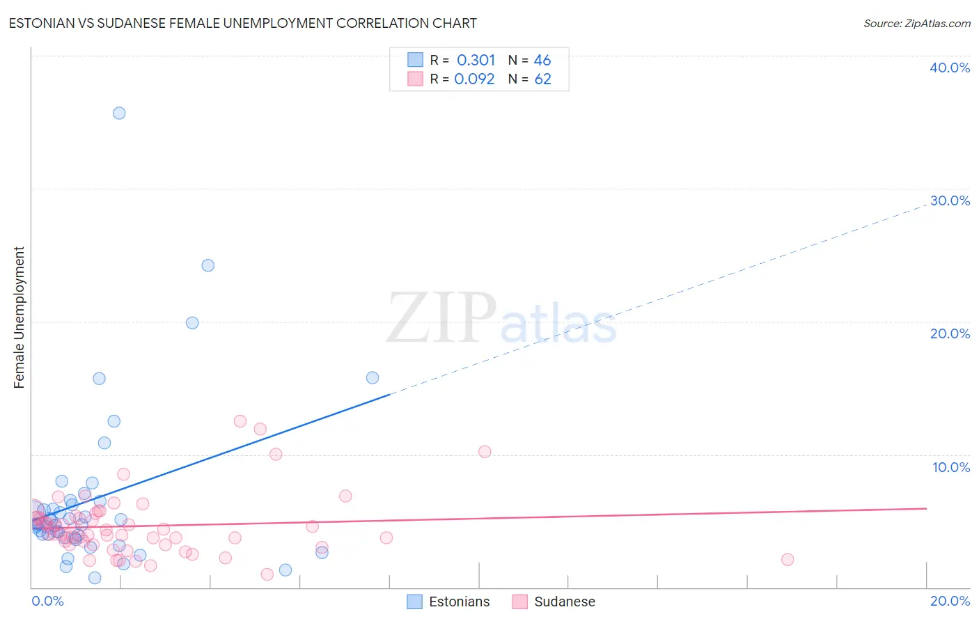 Estonian vs Sudanese Female Unemployment