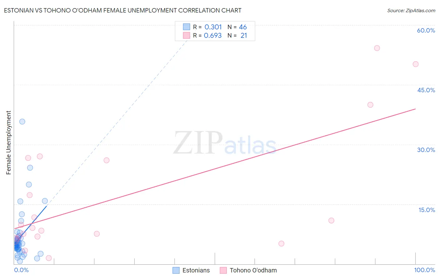 Estonian vs Tohono O'odham Female Unemployment