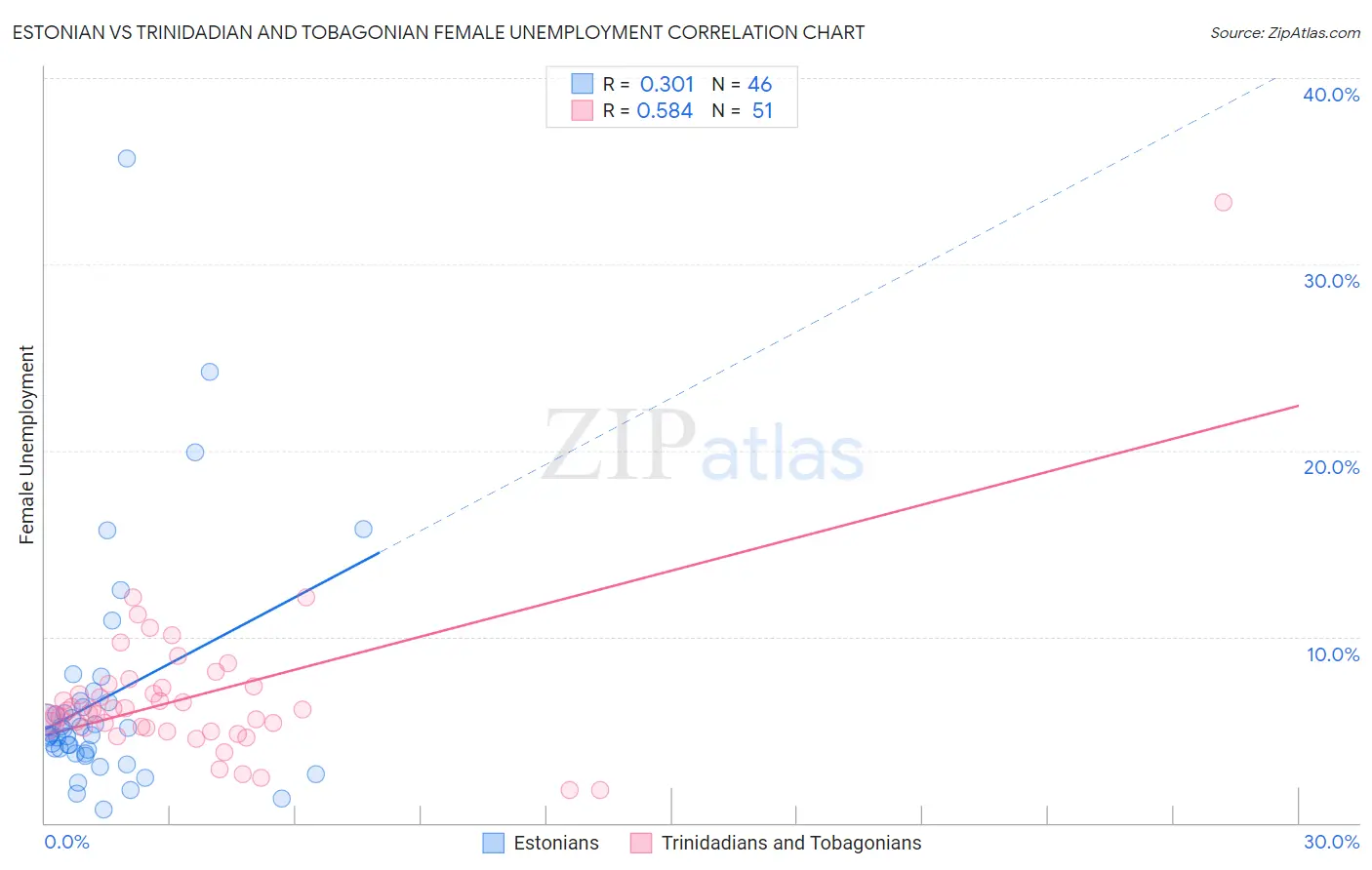 Estonian vs Trinidadian and Tobagonian Female Unemployment