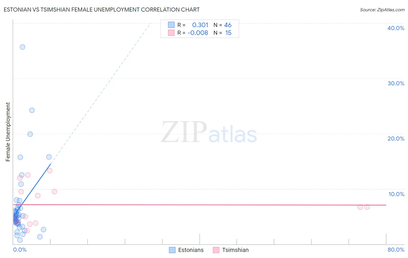 Estonian vs Tsimshian Female Unemployment