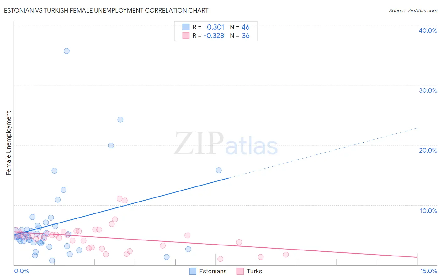 Estonian vs Turkish Female Unemployment