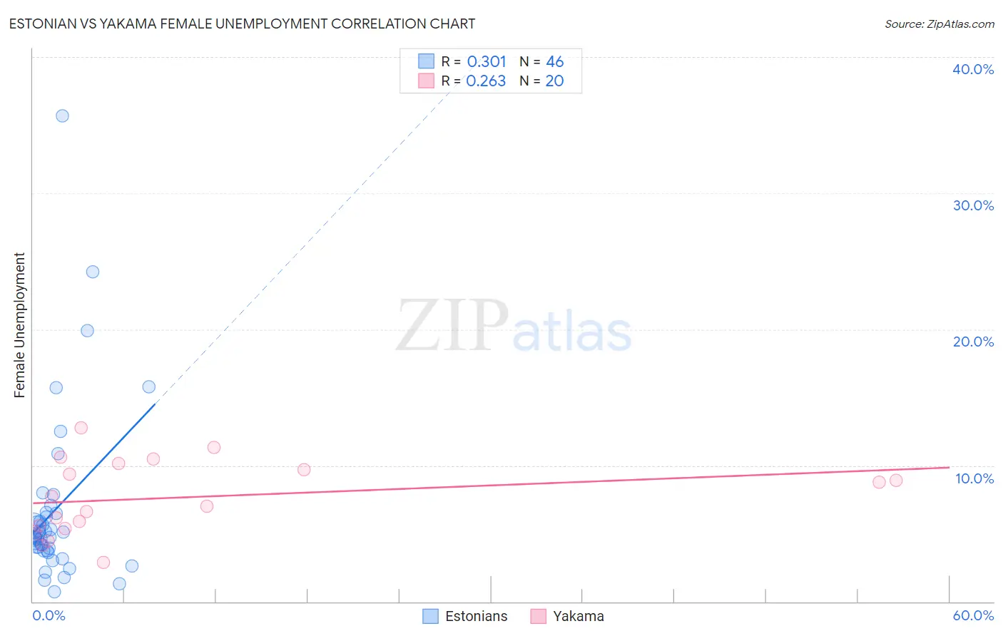 Estonian vs Yakama Female Unemployment