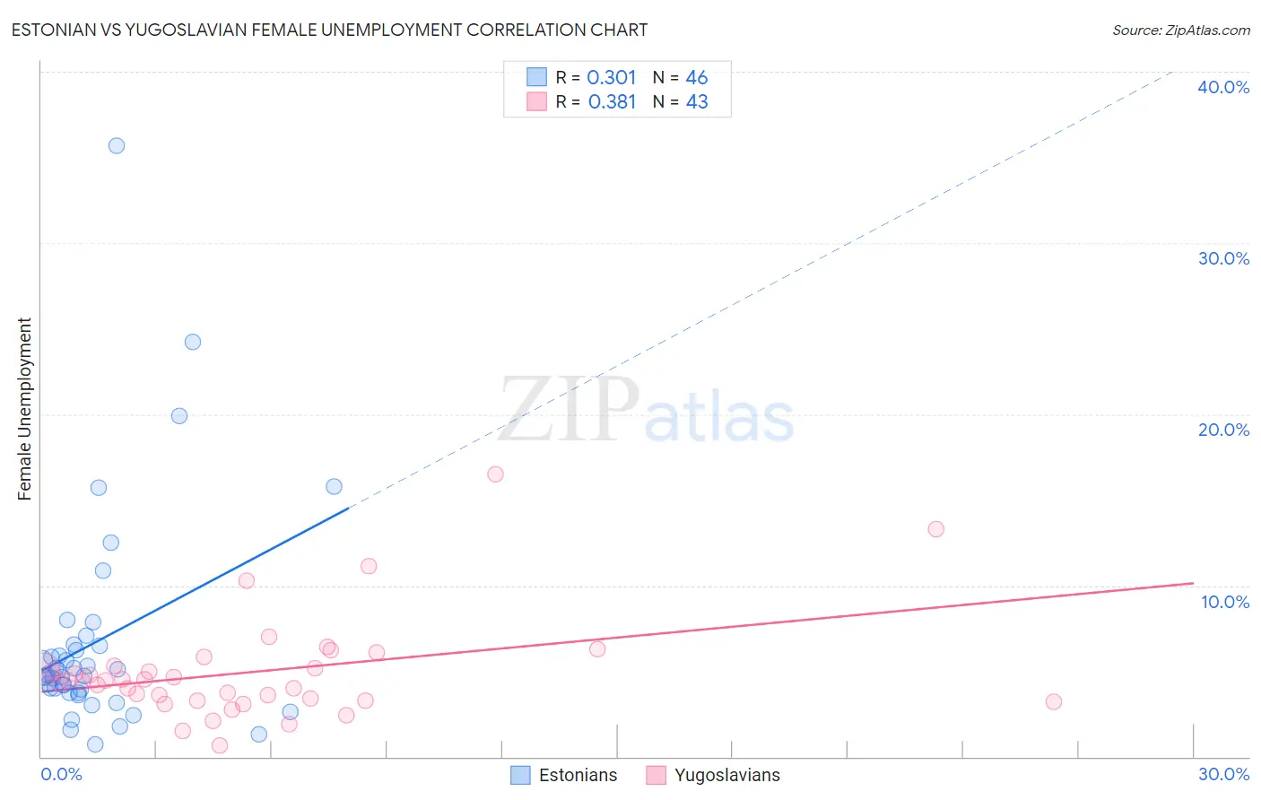 Estonian vs Yugoslavian Female Unemployment