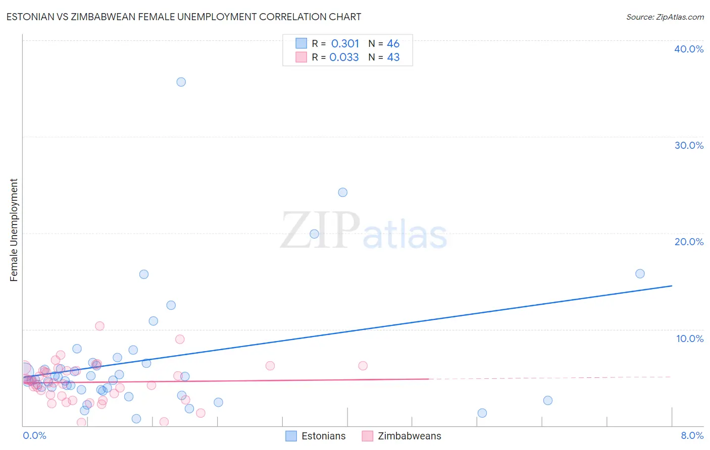 Estonian vs Zimbabwean Female Unemployment