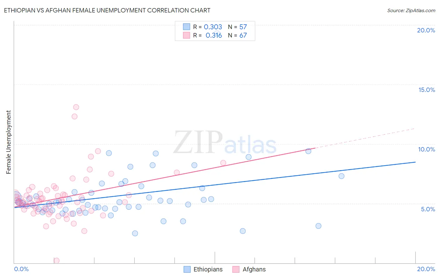 Ethiopian vs Afghan Female Unemployment