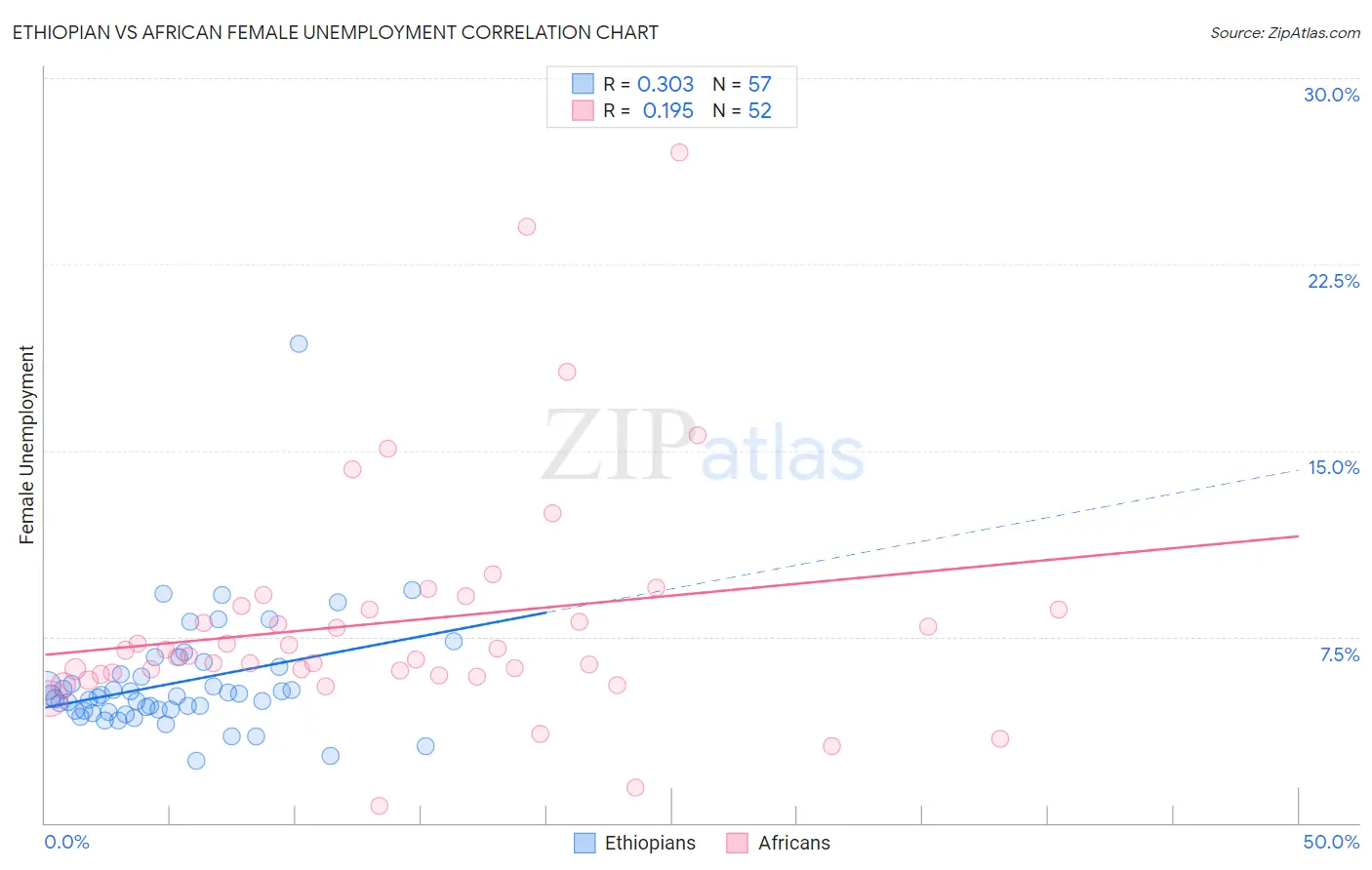 Ethiopian vs African Female Unemployment