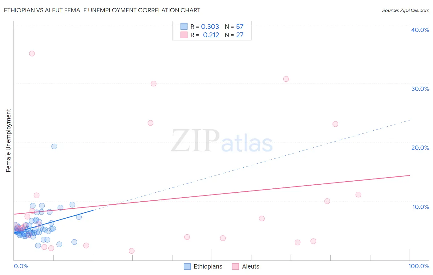 Ethiopian vs Aleut Female Unemployment