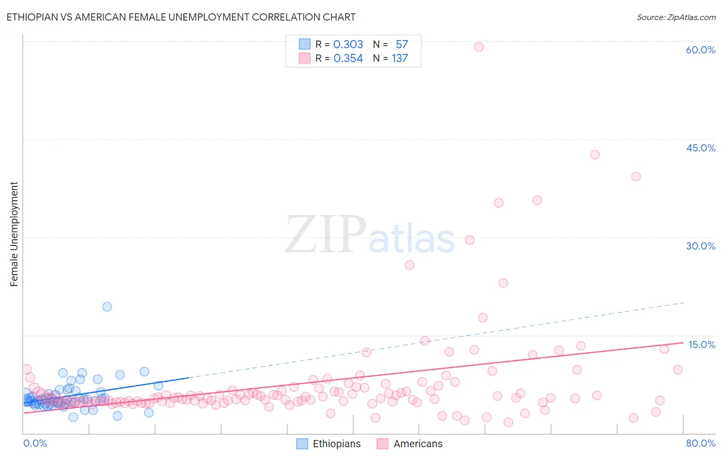Ethiopian vs American Female Unemployment