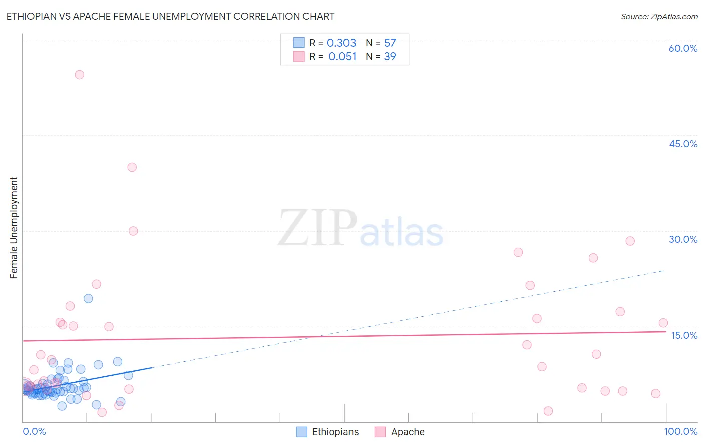 Ethiopian vs Apache Female Unemployment