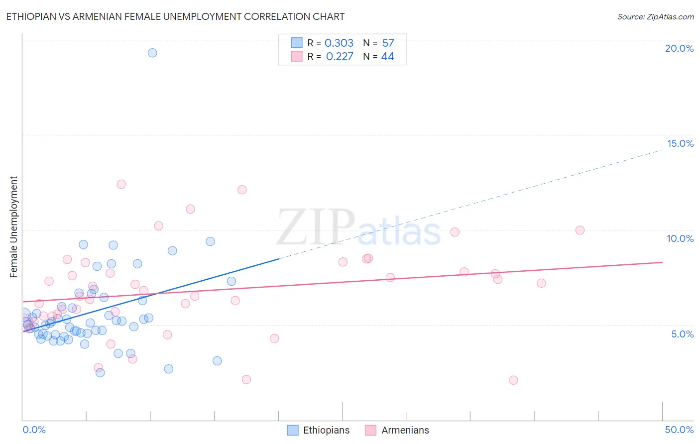 Ethiopian vs Armenian Female Unemployment